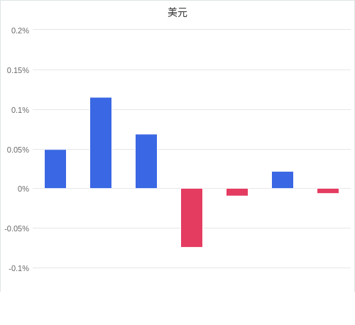 美元匯率升貶幅圖