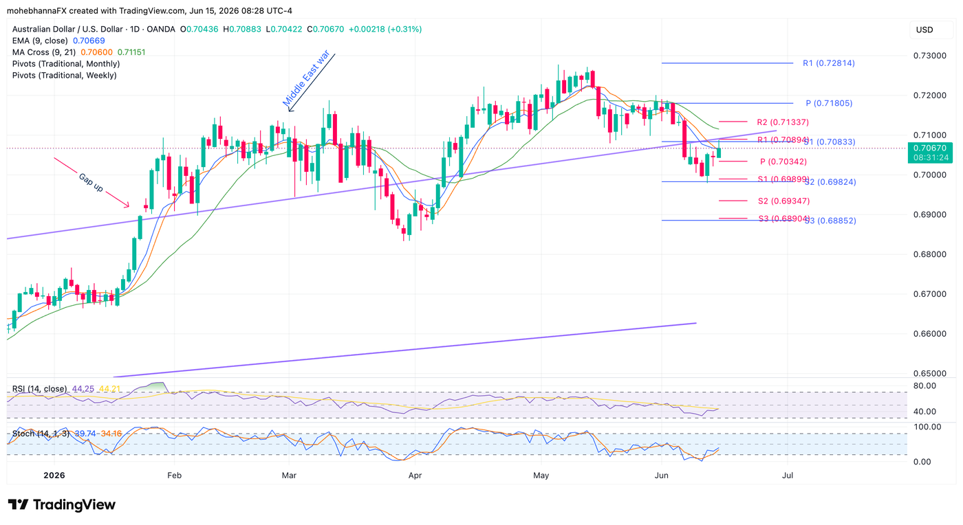 AUD/USD daily chart -  June 15th, 2026