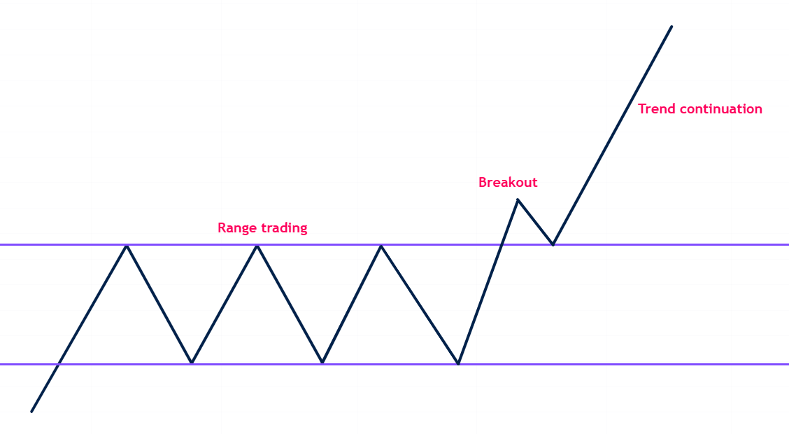 Breakout + continuation