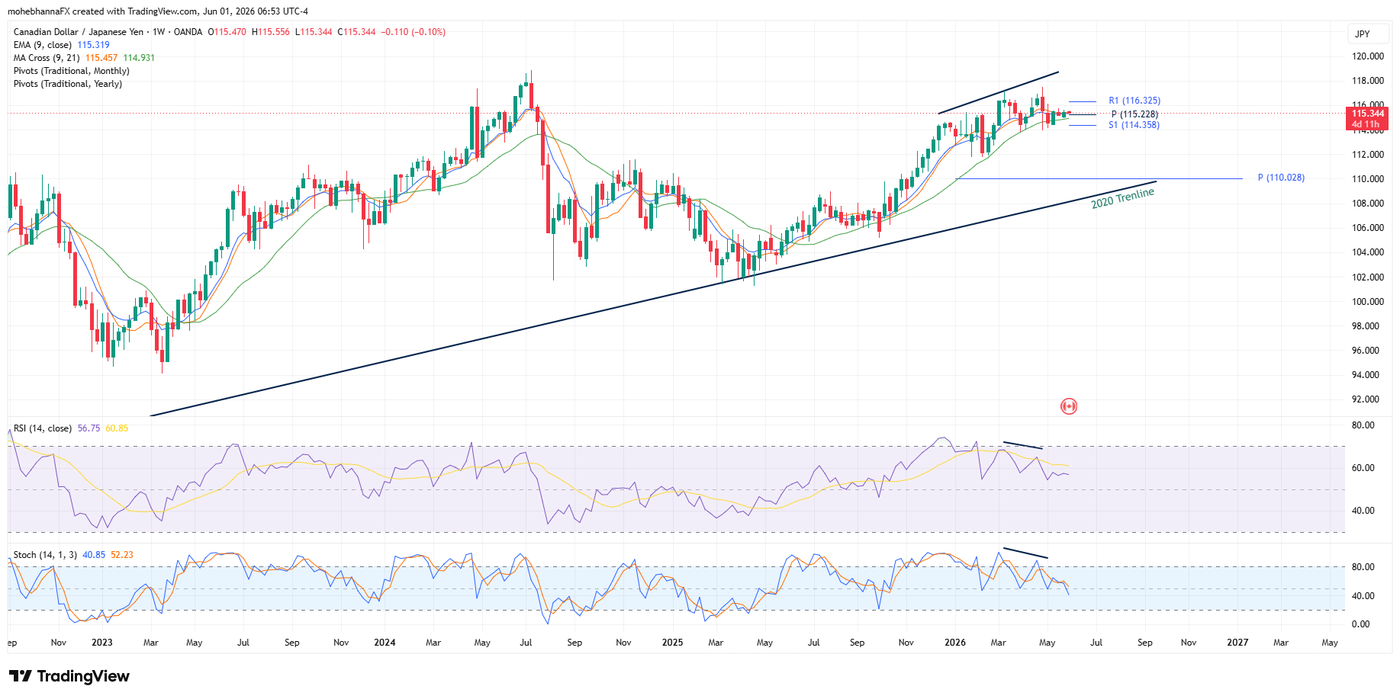 CADJPY Weekly chart