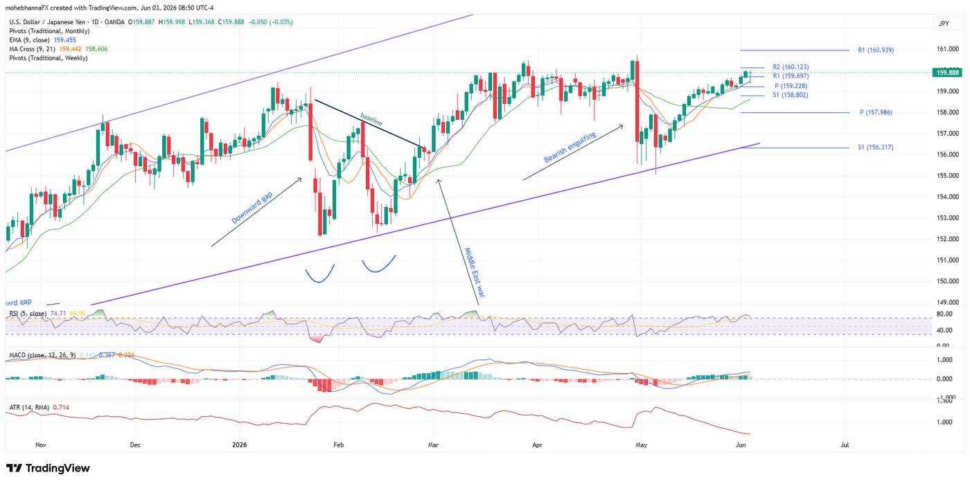 Daily chart USDJPY_2026-06-03_08-50-32