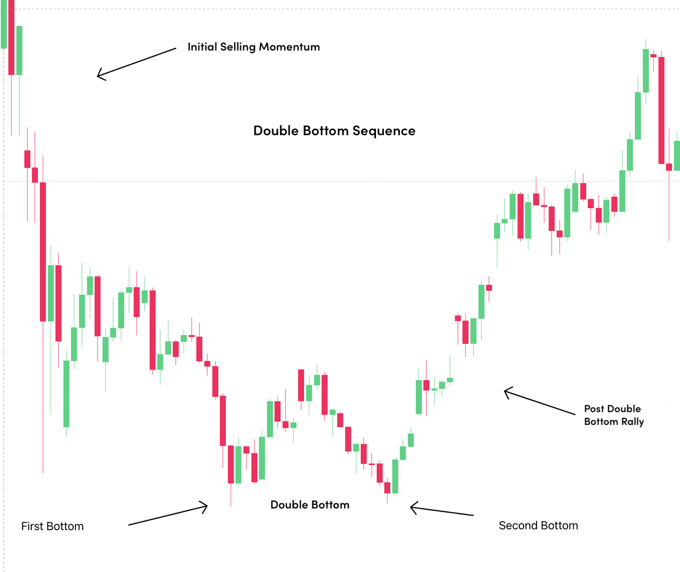 Double bottom