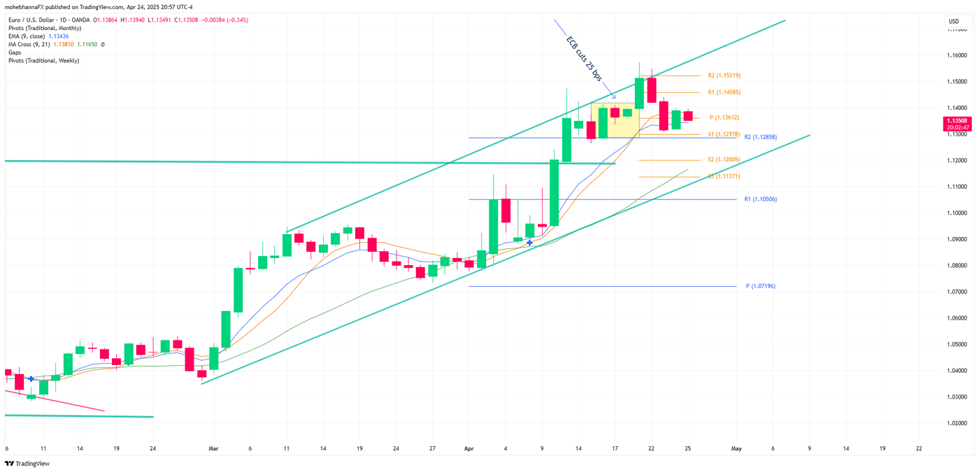 EUR/USD Chart - Feb-April 2025