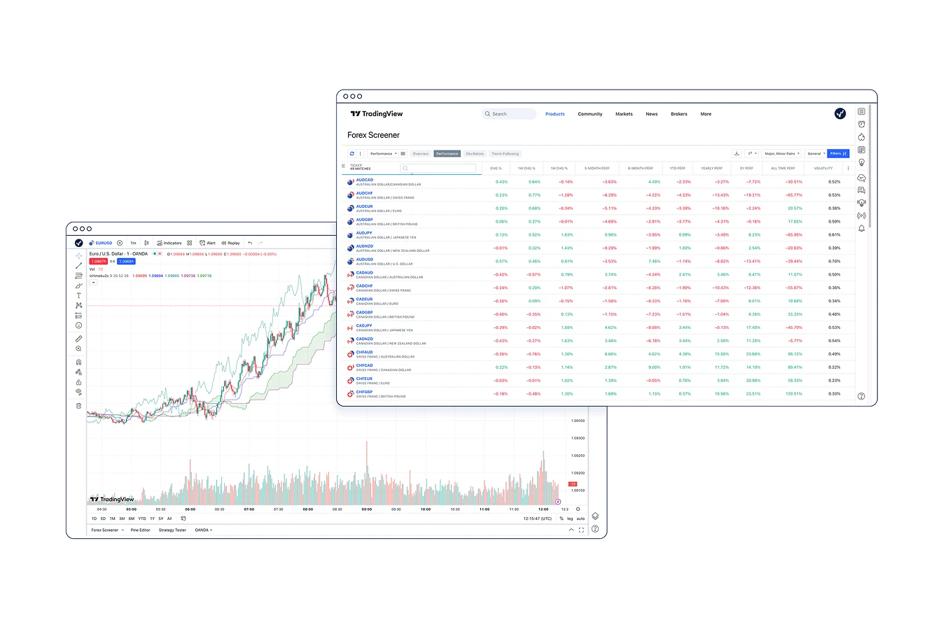 Two overlapping desktop browser windows showing the TradingView interface. The foreground panel displays a dense Forex Screener table tracking multi-timeframe performance metrics for currency cross pairs like AUD/USD and AUD/JPY, while the background pane