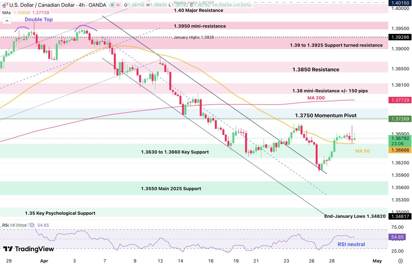 Intraday Chart USDCAD 29-04