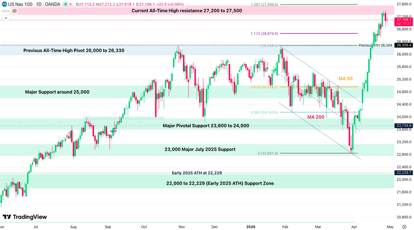 NASDAQ Daily Chart - 29-04 Weekly Update