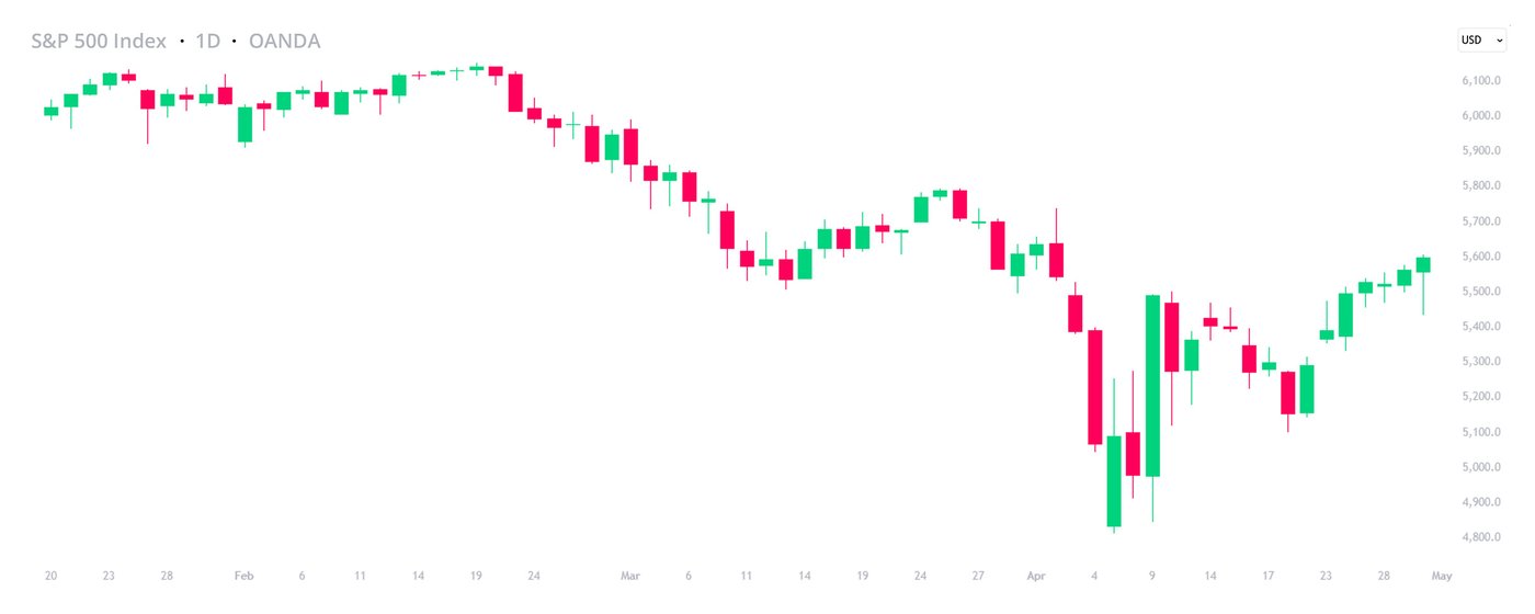 SPX500-100-Days-of-Trump-1