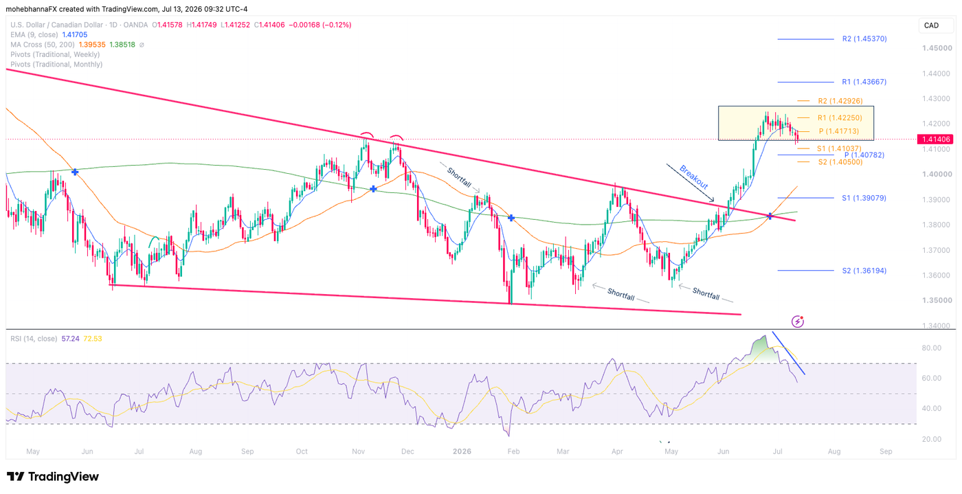 USDCAD daily chart