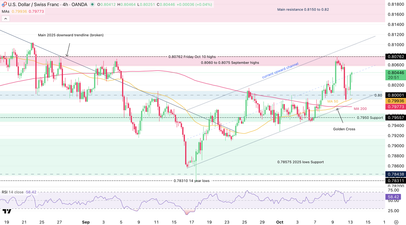 USDCHF 10 OCt