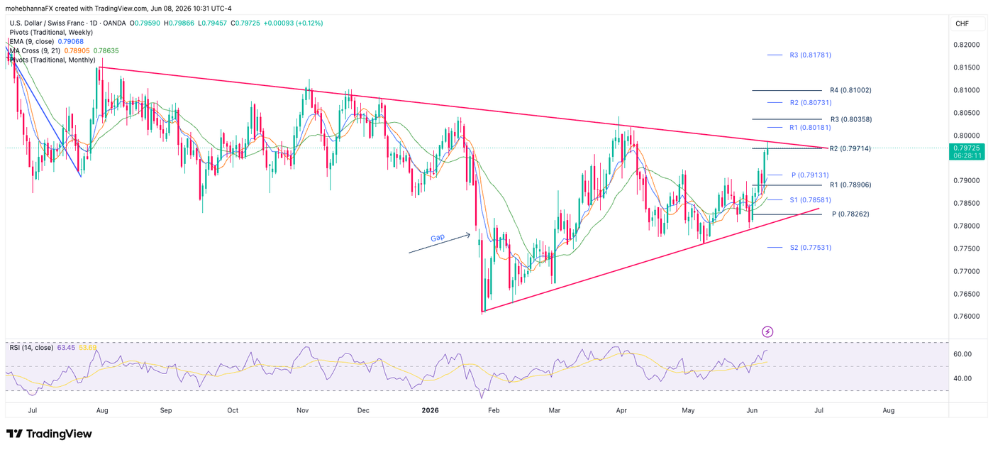 USDCHF_2026-06-08_10-31-49