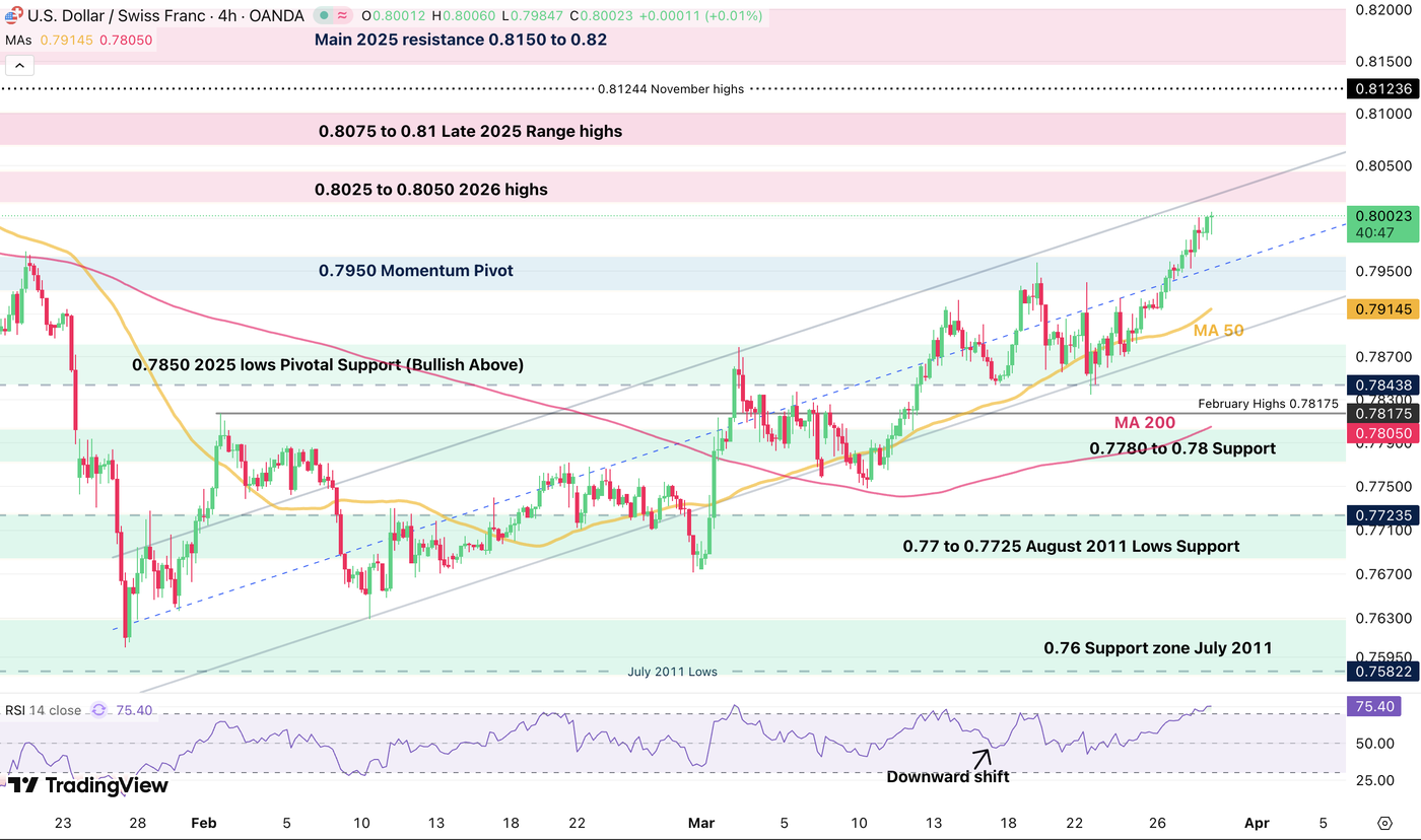 USDCHF 3003