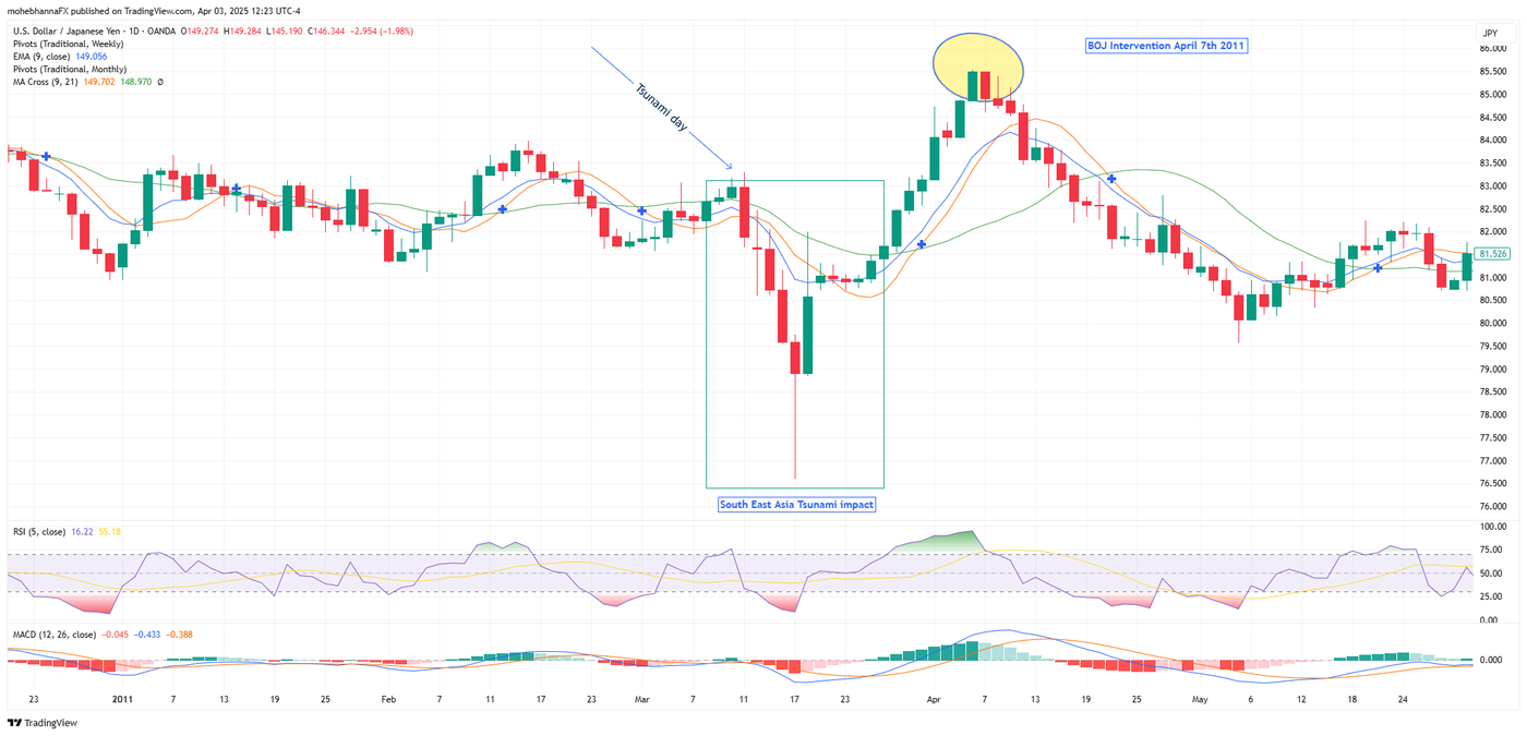USDJPY Asia Tsunami