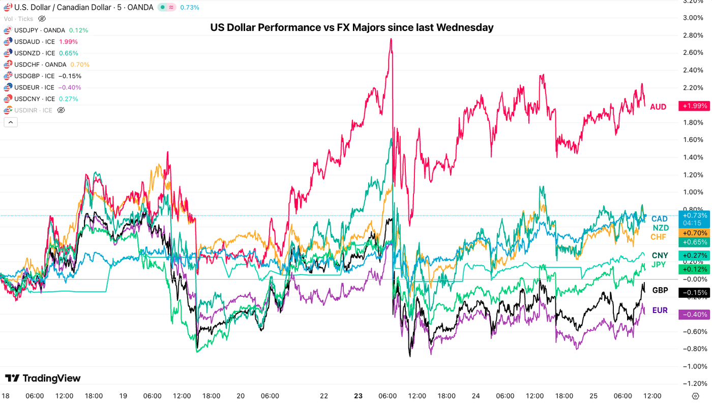 USD PERF 2503