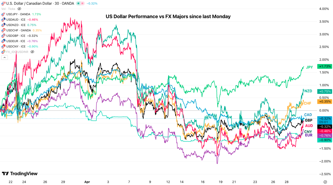 USD Performance - 29-04