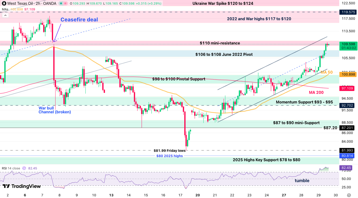 WTI OIL 2h Chart - 29-04 Weekly Update