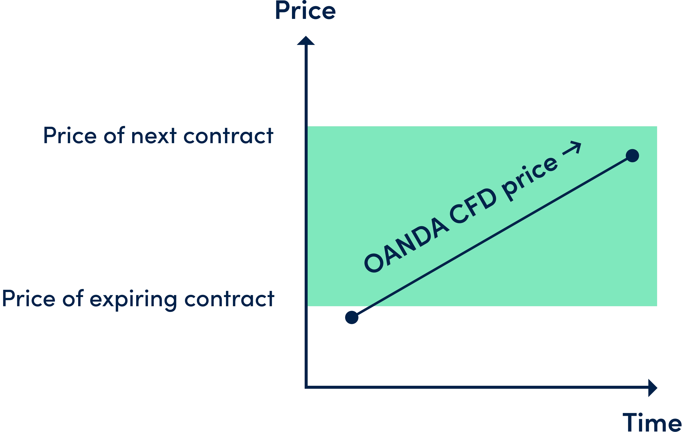 Example of positive basis rate chart