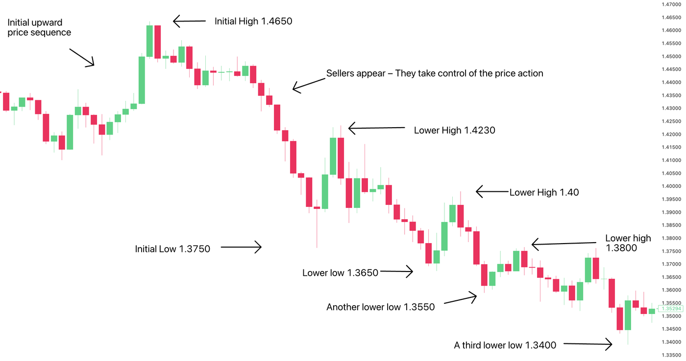 lower high