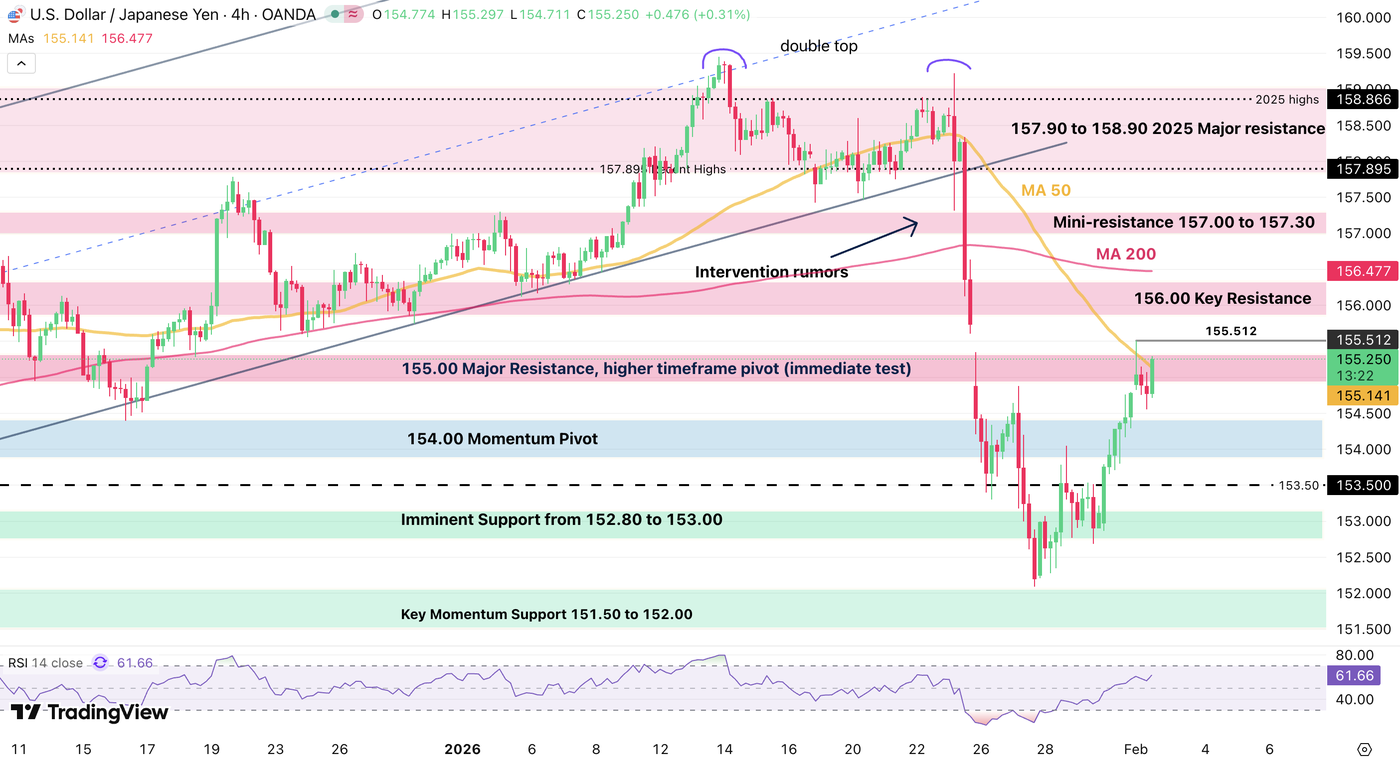 usdjpy 020226