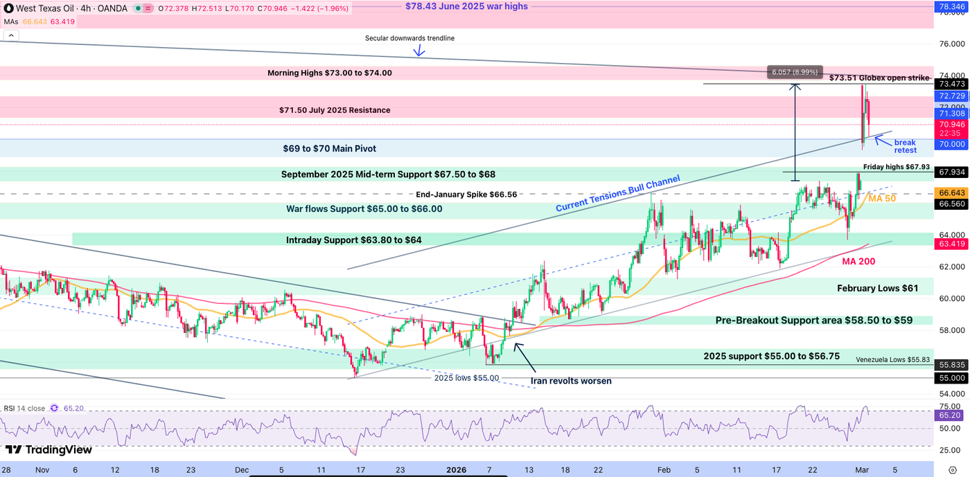 usoil 0302