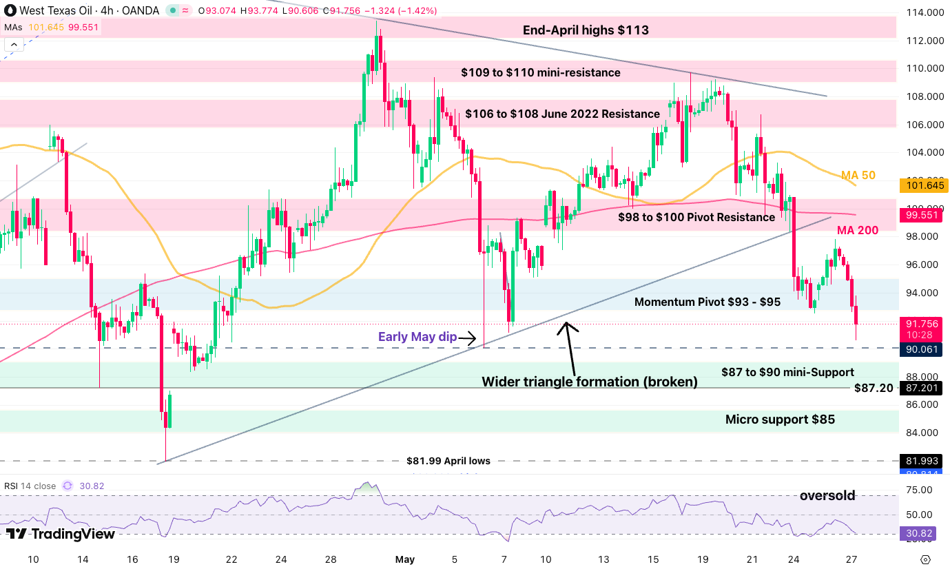 wti